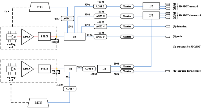 国家授时中心研制出全光纤铷原子喷泉守时钟光学系统