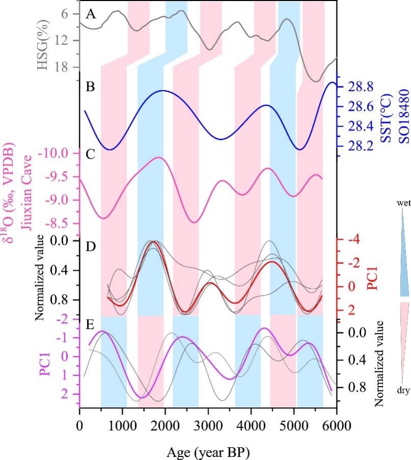 地环所揭示西太平洋副热带高压对中国中部水文气候多时间尺度变化的调控作用