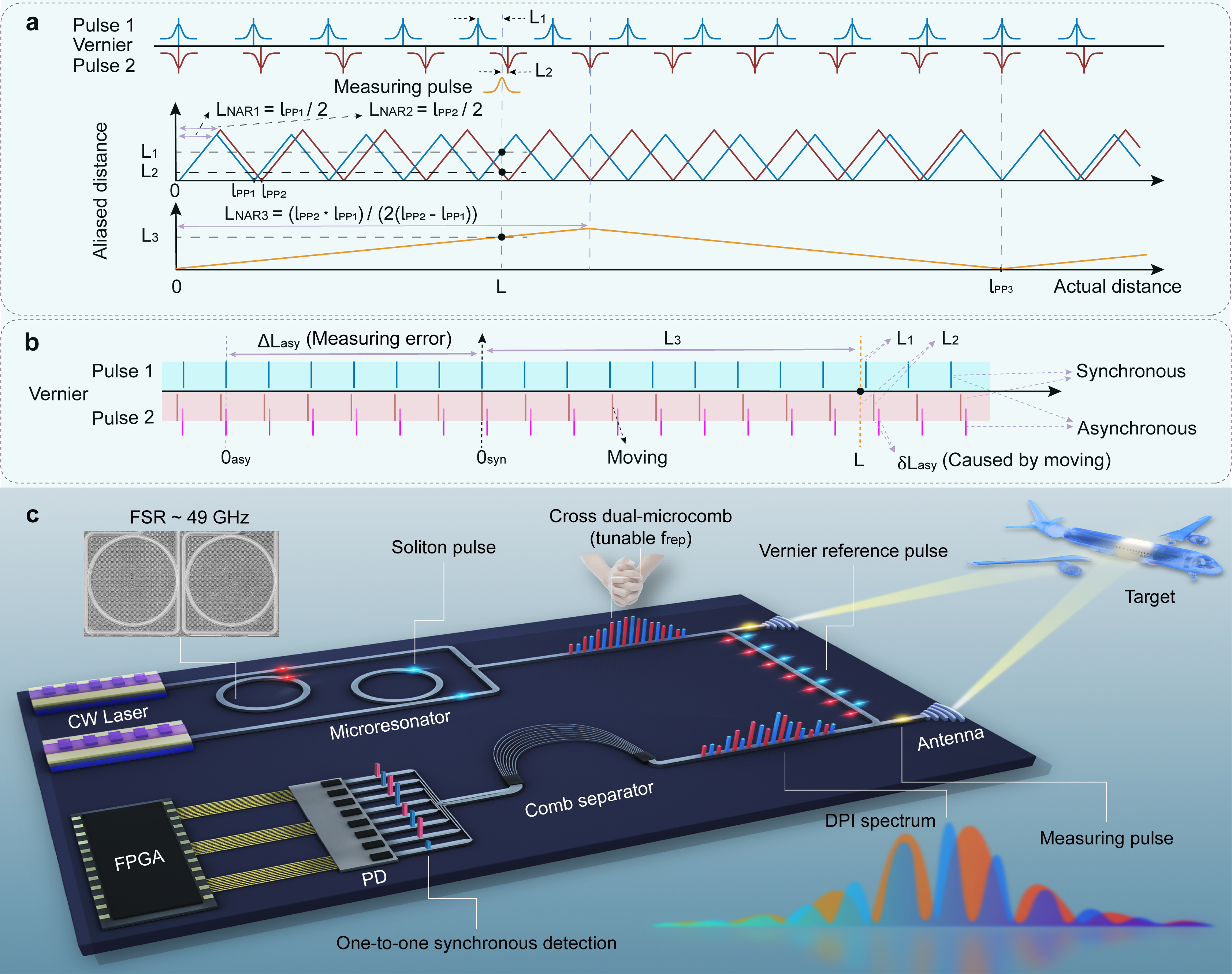 Science Advances：西安光机所在集成微腔光频梳精密测距领域取得新进展