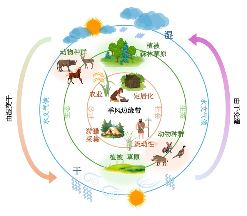 地球环境所研究揭示史前季风边缘区粟黍农业对水文气候压力的放大效应